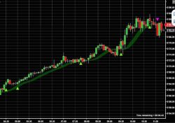 Buy/Sell with Confidence Using the Trend Buy/Sell Signal