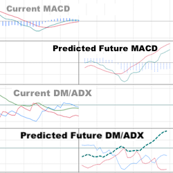 PredictIndicators.AI Predicting MACD, Stochastics, ATR, DM, ADX, Wiseman