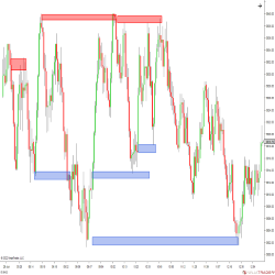 V-Zones Trading F.O Levels