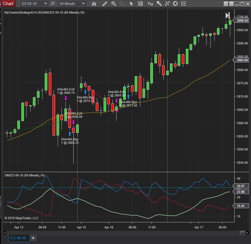 Combining Dmi And Moving Average Strategy NT8 - August 2009 S&C ...