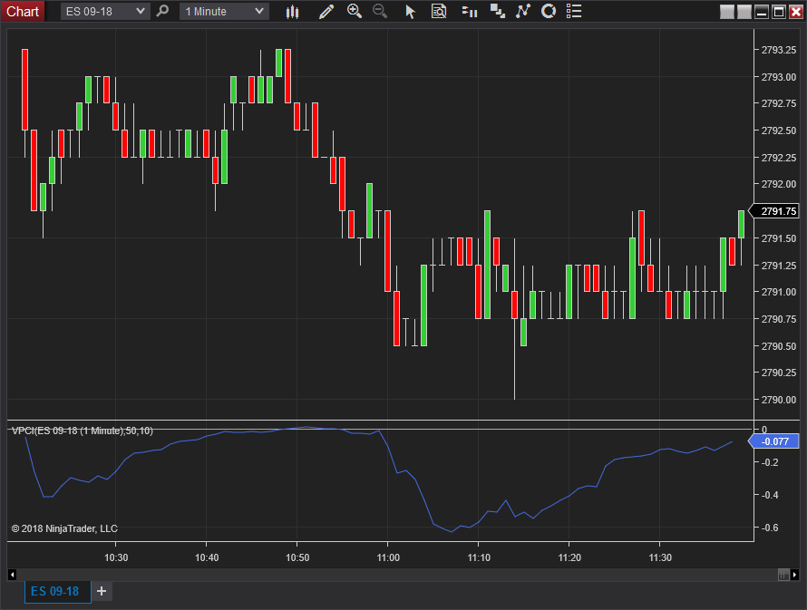 Volume Price Confirmation Indicator (VCPI) - NinjaTrader Ecosystem