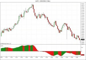 Ao (Awesome Oscillator) By Bill Williams