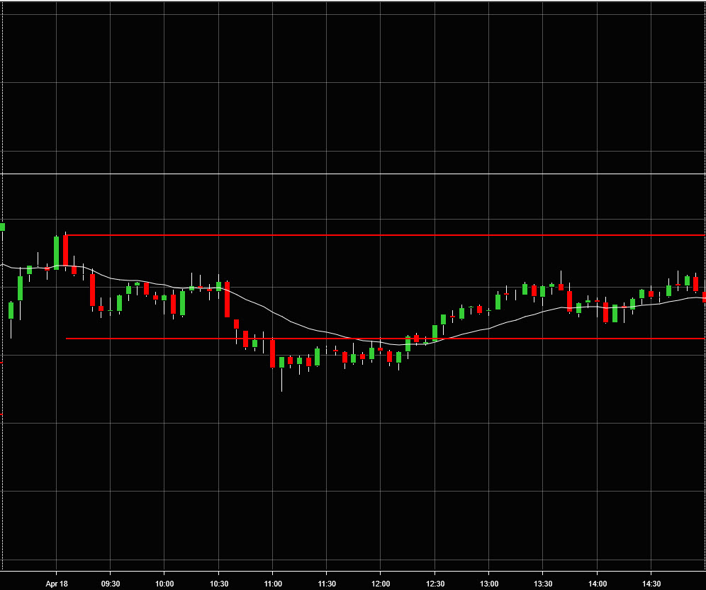 30 Minute Opening Range Indicator
