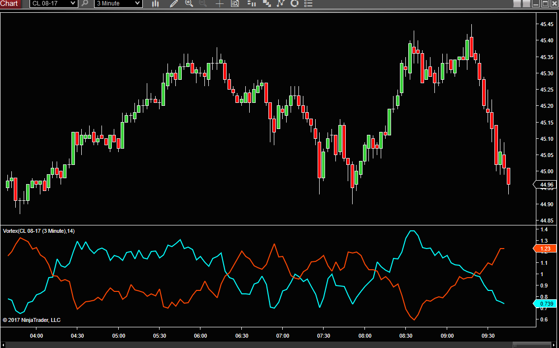 Forex vortex indicator download