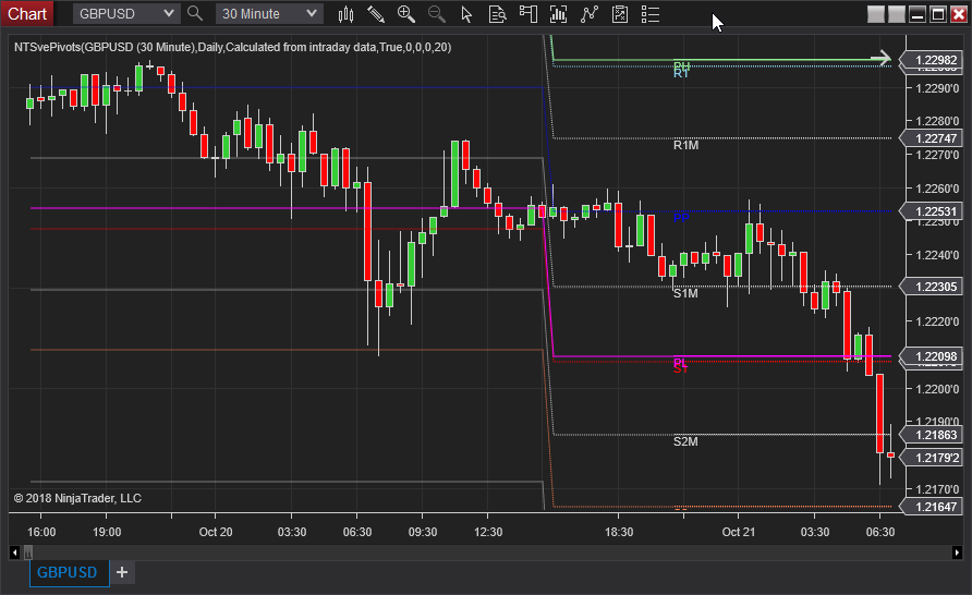 NTSvePivots Indicator NT8 - NinjaTrader Ecosystem