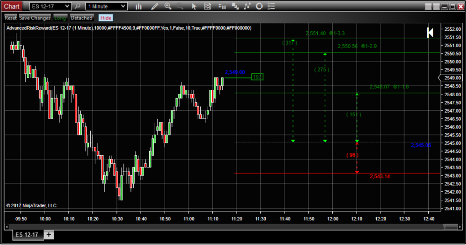 Risk Reward Ratio In Trading With The Risk Reward Indicator 