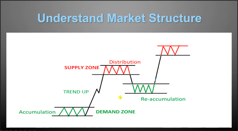 Trading market structure example